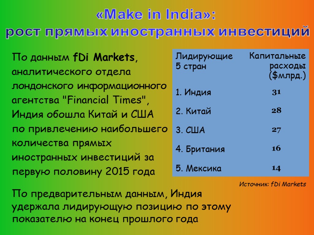 По данным fDi Markets, аналитического отдела лондонского информационного агентства 